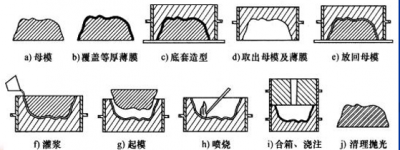 陶瓷型铸造工艺的工艺及制作过程