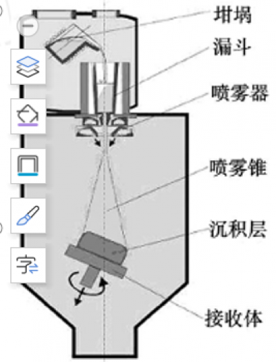 金属熔射喷涂制造模具方法和原理